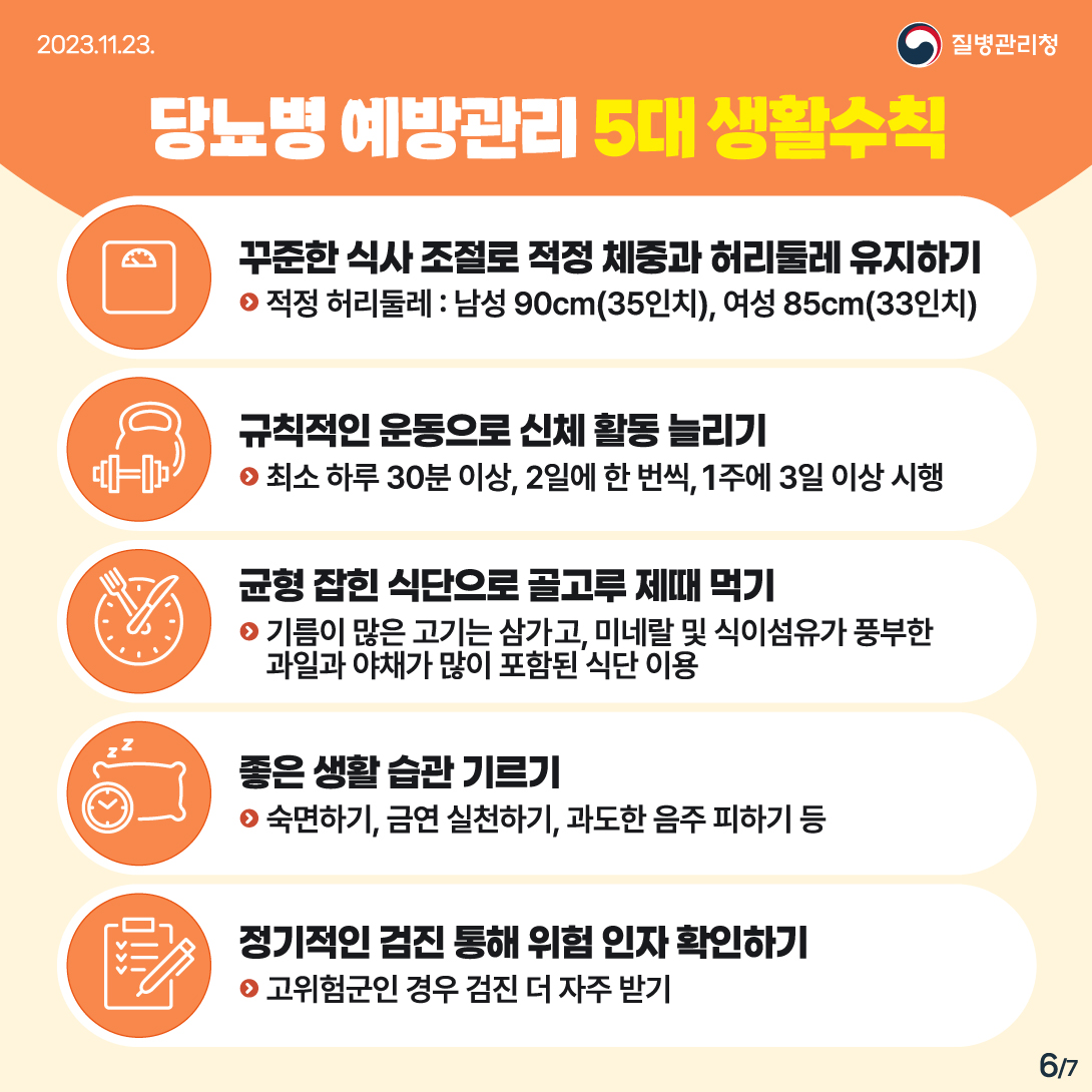 당뇨병 예방관리 5대 생활수칙 1. 꾸준한 식사 조절로 적정 체중과 허리둘레 유지하기 적정 허리둘레: 남성 90cm(35인치), 여성 85cm(33인치) 2. 규칙적인 운동으로 신체 활동 늘리기 최소 하루 30분 이상, 2일에 한 번씩, 일주일에 3일 이상 시행 3. 균형 잡힌 식단으로 골고루 제때 먹기 기름이 많은 고기는 삼가고, 미네랄 및 식이섬유가 풍부한 과일과 야채가 많이 포함된 식단 이용 4. 좋은 생활 습관 기르기 숙면하기, 금연 실천하기, 과도한 음주 필하기 등 5. 정기적인 검진 통해 위험 인자 확인하기 고위험군인 경우 검진 더 자주 받기